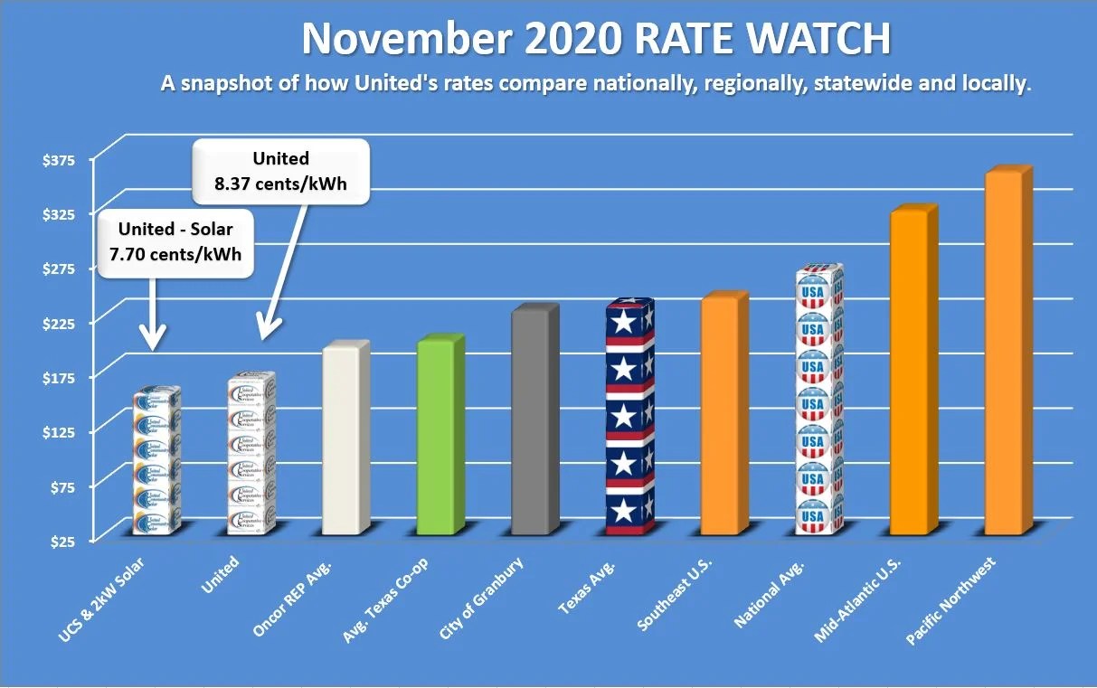 Rate Watch United Cooperative Services